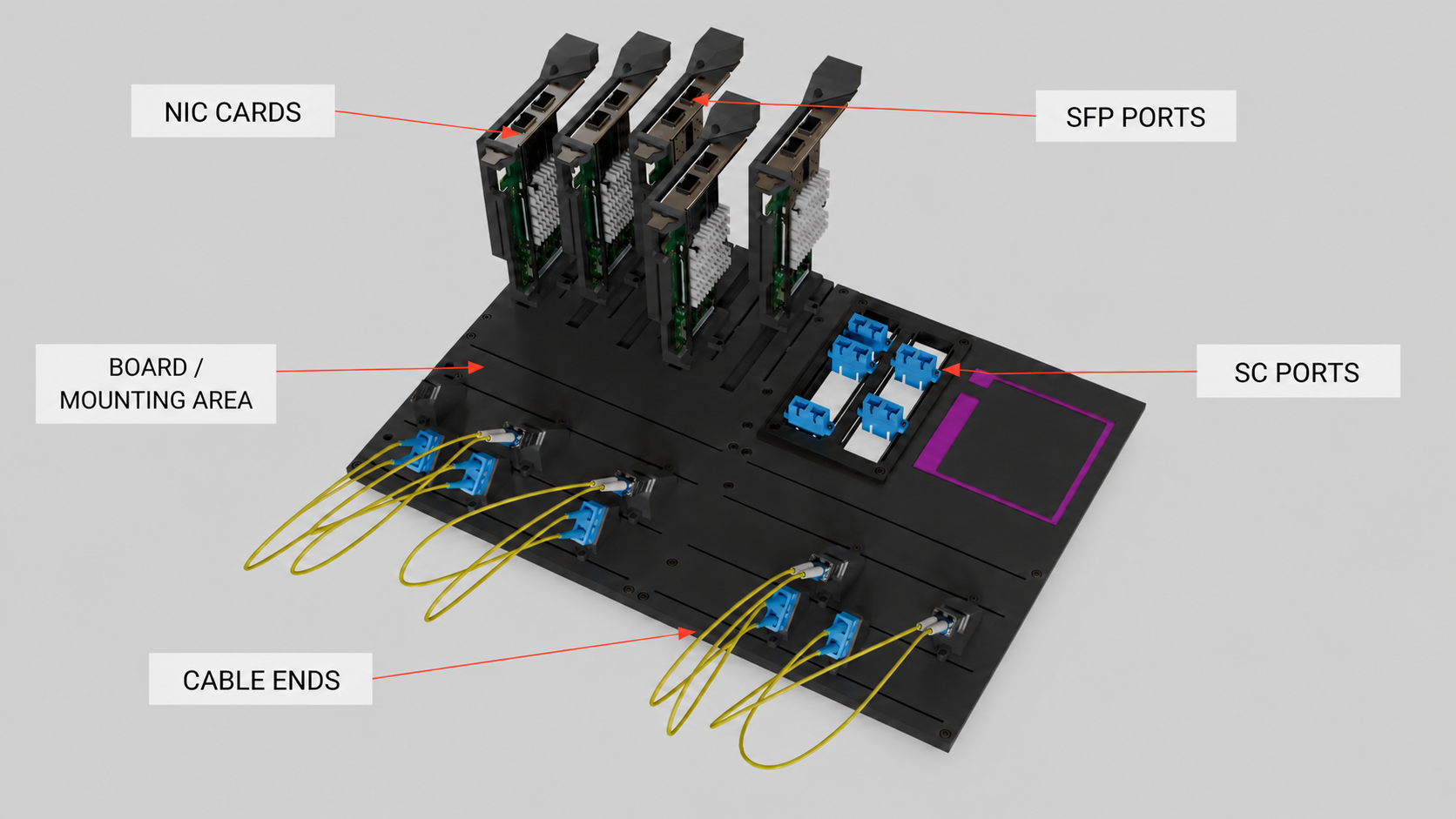 Labeled overview of the challenge task board, including NIC cards, SFP ports, SC ports, cable ends, and the mounting area.